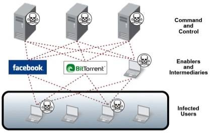 The botnet command-and-control infrastructure: how botnets spread