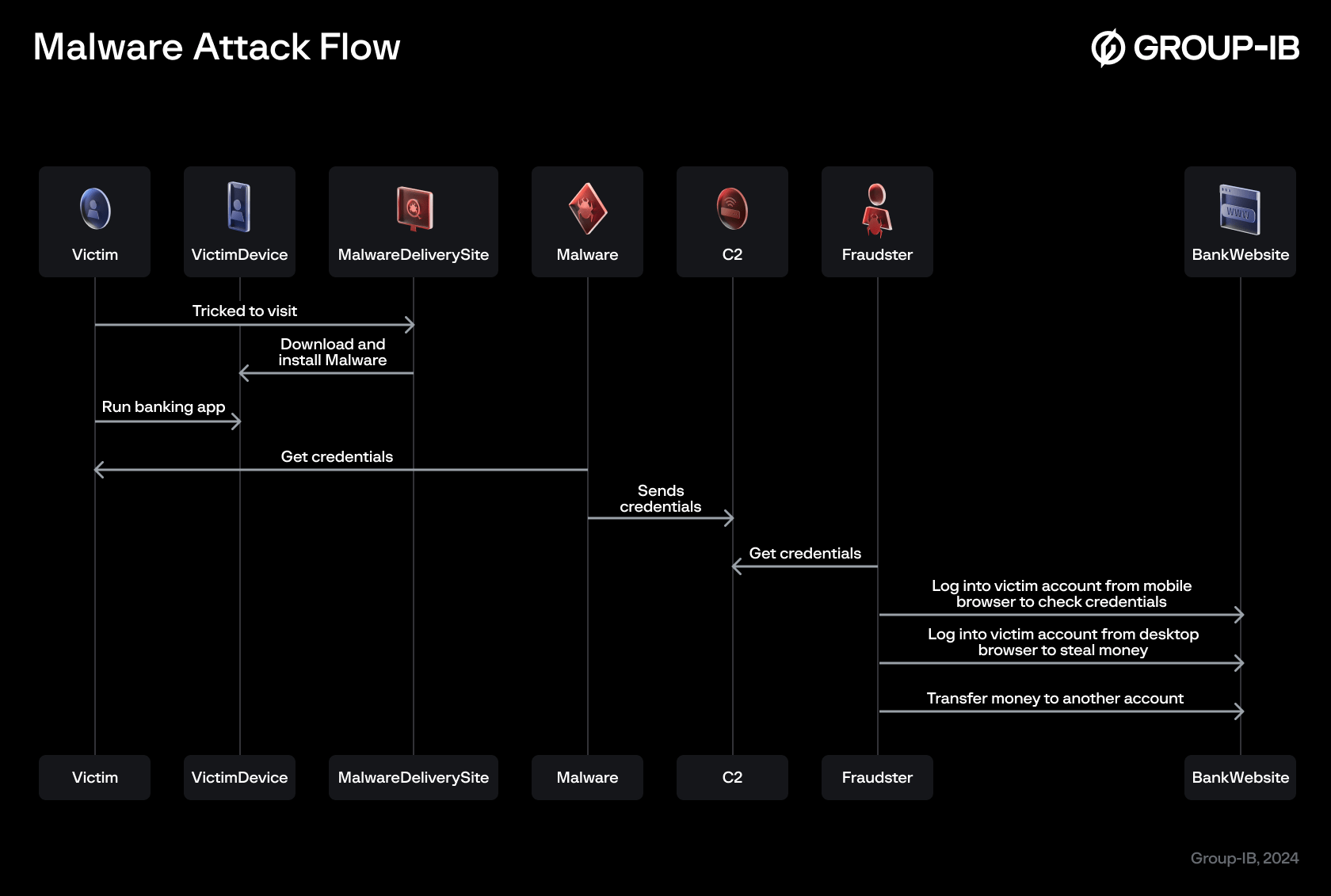 Figure 2 malware attack flow min